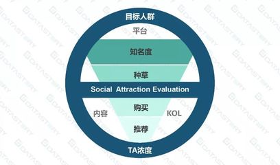 DataStory SAE品牌社交魅力評(píng)估模型助力營(yíng)銷(xiāo)效果科學(xué)量化,讓資源花在刀刃上